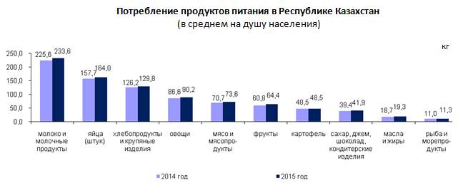 На душу населения казахстан. Потребление гречихи на душу населения. Производство продуктов питания общий график. Динамика по продовольственным группам. Потребление йогуртов на душу населения в России.