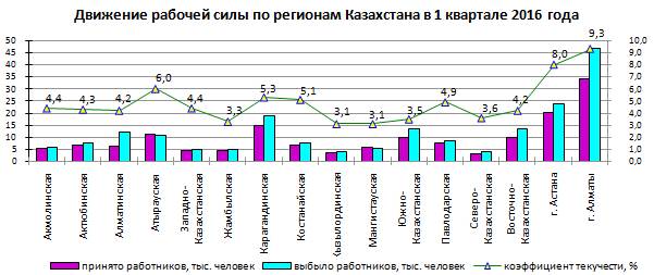 Движение рабочей силы