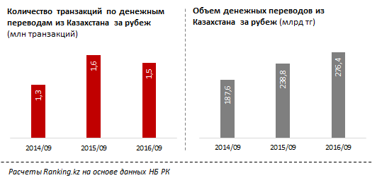 Объемы денежных переводов