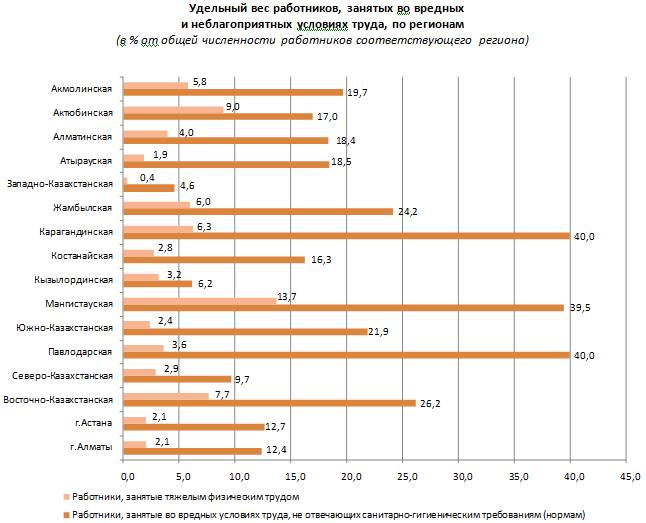До какого возраста работники занятые на работах. Удельный вес рабочих в общей численности персонала. Удельный вес рабочих в общей численности работников. Закон о вередный условия труда. Статистика рабочих во вредных опасных условиях.