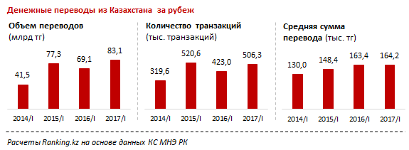 Объемы денежных переводов. Структура рынка денежных переводов. Денежные переводы из Казахстана. Юнистрим доля рынка. Денежный рынок доля за 1995 год.