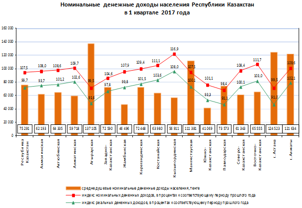 Среднедушевые денежные доходы населения 2020