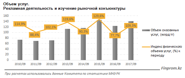 Объем услуг. Услуги рекламные и услуги по исследованию конъюнктуры рынка.