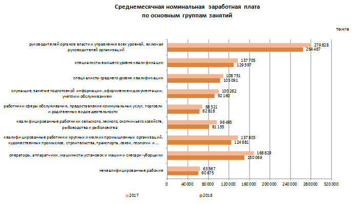 Номинальная заработная плата работников