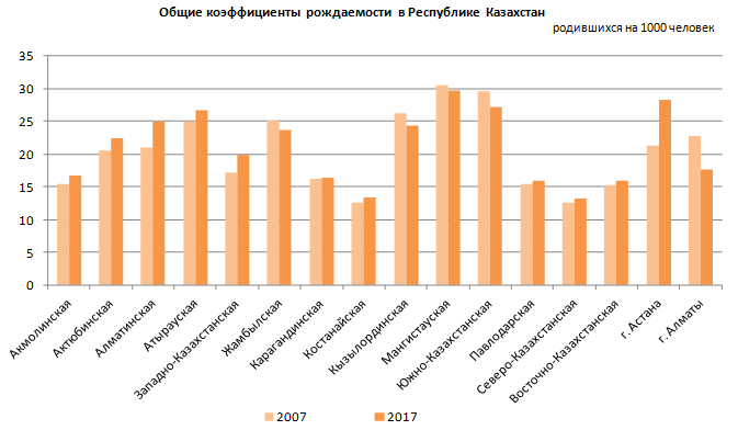 Население республики казахстан 2023. Коэффициент рождаемости в Казахстане. Рождаемость в Казахстане статистика по годам. Суммарный коэффициент рождаемости в Казахстане. Рождаемость по регионам Казахстана.