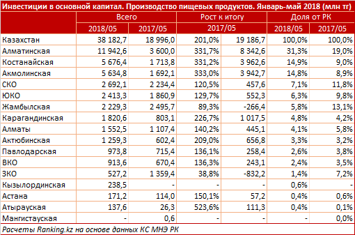 Производители казахстана