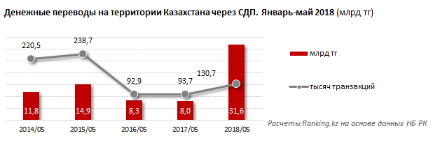 Денежные переводы корея. ВВП Республики Казахстан млрд тенге.