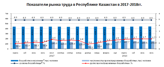 Показатели рынка. Карта Казахстана уровень безработицы.