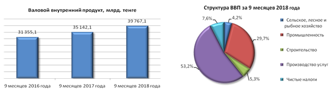 Производство ввп. Структура ВВП Казахстана. Структура ВВП Казахстана диаграмма. Структура экономики Казахстана 2020. Структура ВВП Казахстана 2020.