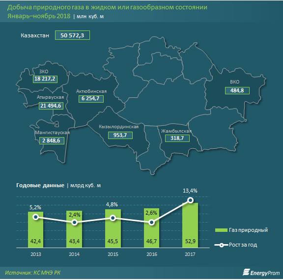 Регионы добычи нефти в мире. Добыча газа в Казахстане. Запасы газа в Казахстане. Экспорт газа.