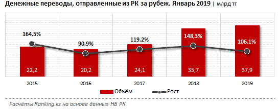 Денежные переводы 2018. Денежные переводы за рубеж.