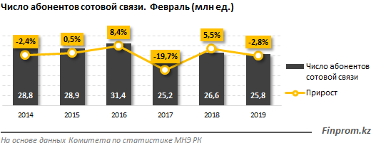 В начале года число абонентов телефонной. Число абонентов сотовых операторов 2020 в России. Количество абоненты сотовой связи. Количество абонентов Билайн. Количество абонентов у операторов.