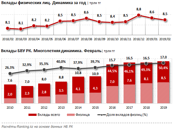 Вклады в банках 2023. Динамика депозитов физических лиц. Вклады физических лиц это. Динамика банковских вкладов. Динамика вкладов физических лиц 2019.