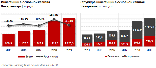 Инвестиции в основной капитал. Инвестиции в основной капитал в 2019 году. Инвестиции в основной капитал РФ 2019. Инвестиции в основной капитал 2018.