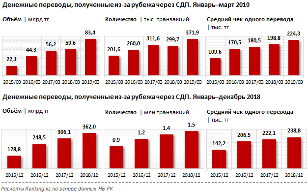 Объемы денежных переводов. Объем переводов из России. Сколько переводят денег в Узбекистан 2019.