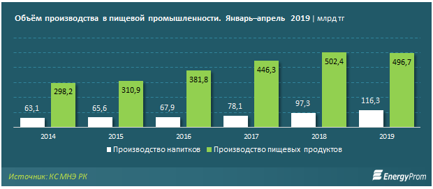 Объемы производства промышленности