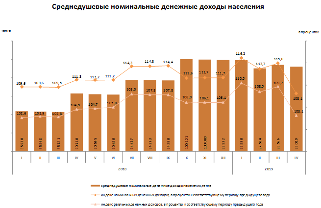 Исследуйте диаграмму сравните долю населения с денежными доходами ниже прожиточного минимума в 2012