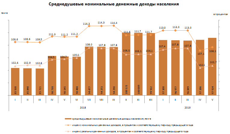 Среднедушевой доход. Номинальные денежные доходы населения. Среднедушевые доходы населения. Номинальные доходы населения по годам. Номинальный среднедушевой денежный доход.