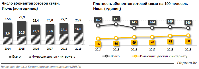 Число абонентов. Число абонентов сотовой связи. Количество абоненты сотовой связи. Число сотовых абонентов в России. Количество абонентов сотовых операторов 2020.