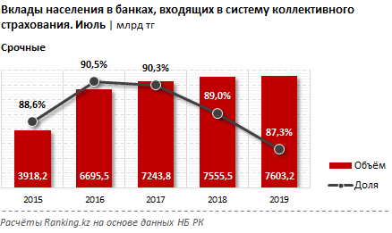 Количество депозитов в банке