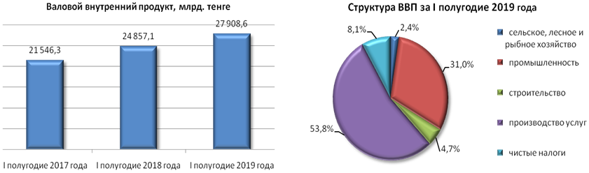 Валовые услуги. Структура ВВП Казахстана. Структура ВВП экономики Казахстана. Структура экономики Казахстана 2020. Структура ВВП Казахстана диаграмма.