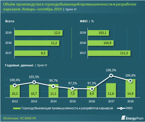 Производства 2019. Объем производства горнодобывающая промышленность. Объем промышленности в России. Развитие горнодобывающей отрасли в России. Горнодобывающая промышленность статистика.