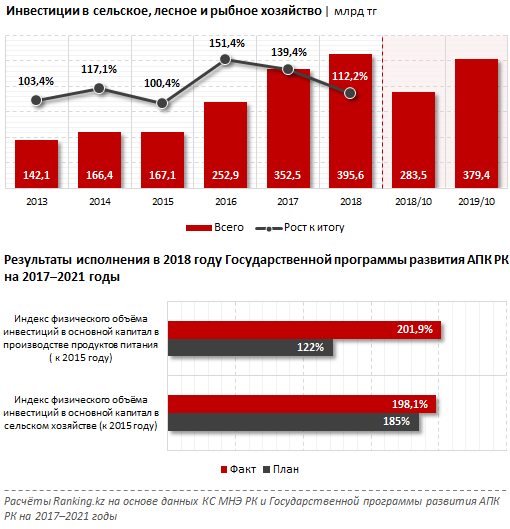 Инвесторы ищут проекты казахстана