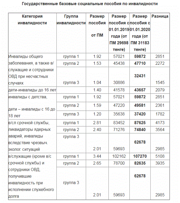 Какая пенсия в казахстане. Размер пособия по группе инвалидности. Выплаты по 2 группе инвалидности в 2022 году. Выплата по детям инвалидности 1 группы в 2022. Пособия по инвалидности ребенка в 2022.