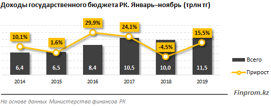 Доходы казахстана. Государственный бюджет Казахстана. Бюджет Казахстана доходы. Структура доходов бюджета Казахстана. Бюджет Казахстана на 2020.