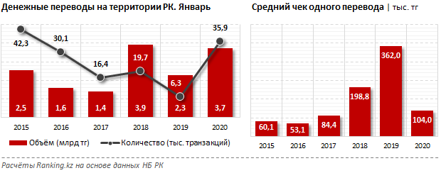 Объемы денежных переводов. Денежные переводы 2018. Сколько транзакций в среднем банке в день.