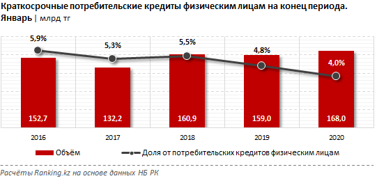 Оценка условий потребительского кредитования физических лиц проект