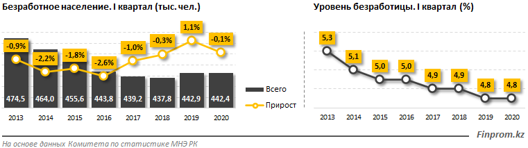 Презентация безработица в казахстане