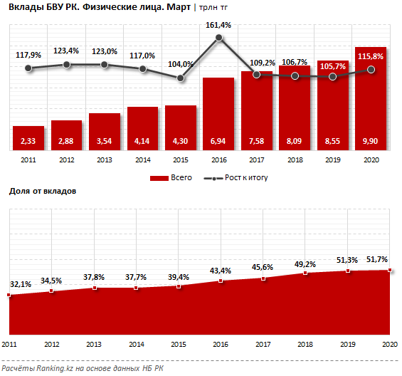 Депозит 2020 в банках. Самый выгодный вклад 2020 года. Проценты по депозитам растут. Депозит самый высокий процент.