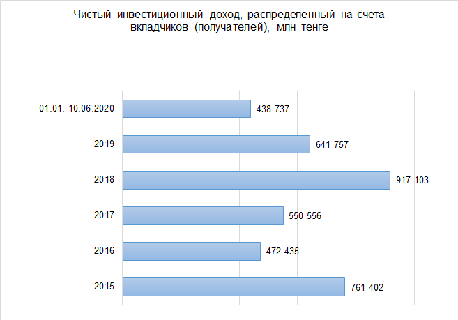 Высокий инвестиционный доход. Инвестиции доход. Доход по инвестициям. Доход от инвестиций. Вклад инвестиционный доход.