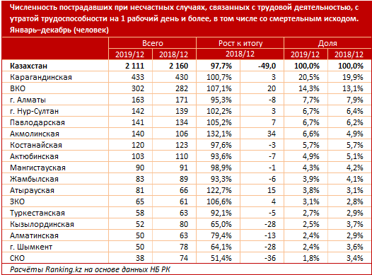 Статистика случаев. Статистика производственного травматизма в России в 2020 году. Статистика несчастных случаев в России за 2020. Статистика по травматизму на производстве. Статистика травматизма за 2020 год.