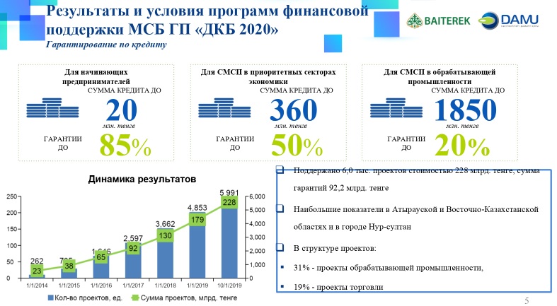 Дорожная карта бизнеса казахстан