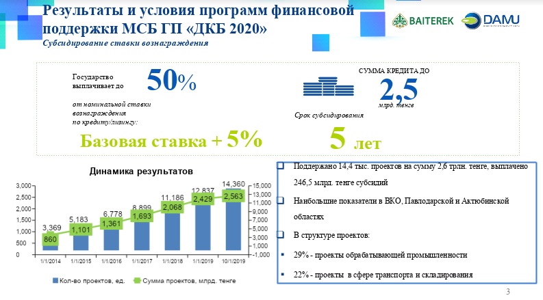 Дорожная карта бизнеса казахстан